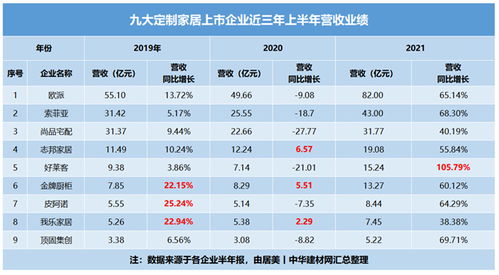 九大定制家居上市企业半年报分析 业绩 基本合格 毛利率普遍下滑盈利能力或开始趋弱