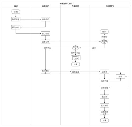 erp产品实施入门 一 销售与财务应收